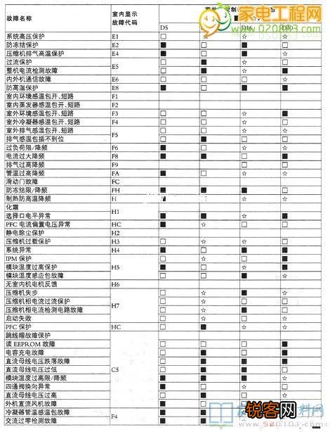 大金空调故障代码大全