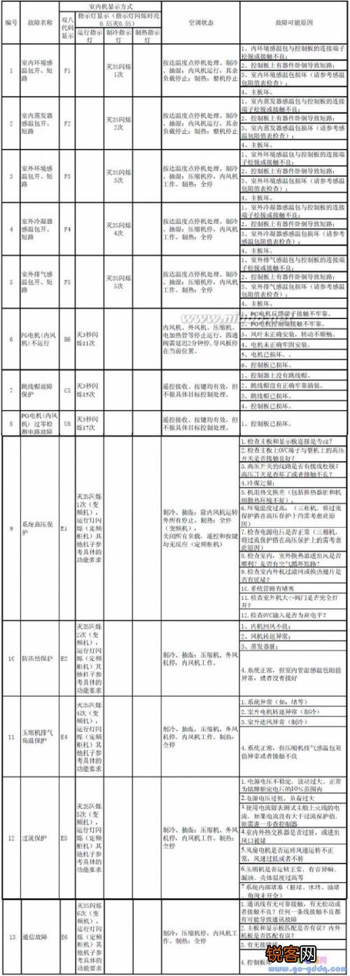 志高变频空调故障代码EF