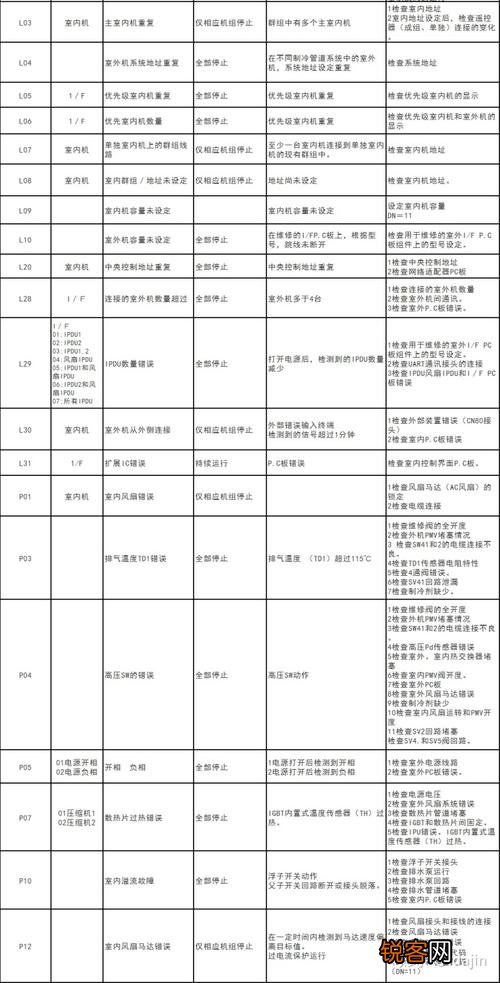 长虹空调故障代码大全l6