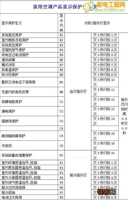 长虹空调故障代码大全l6