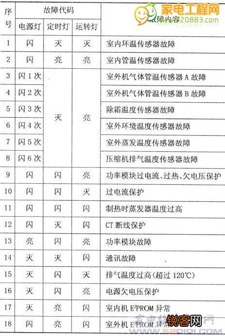 志高变频空调如何调出故障代码