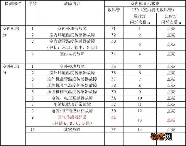 志高变频空调如何调出故障代码