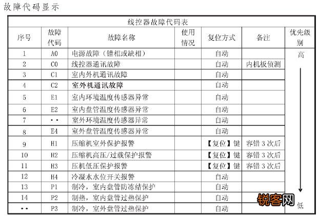 志高天花机空调故障代码表