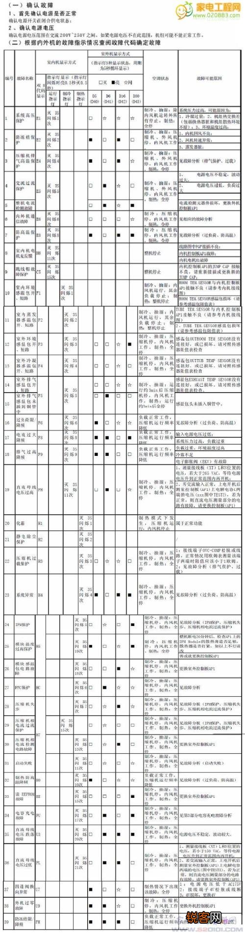 长虹变频空调故障代码大全图表型