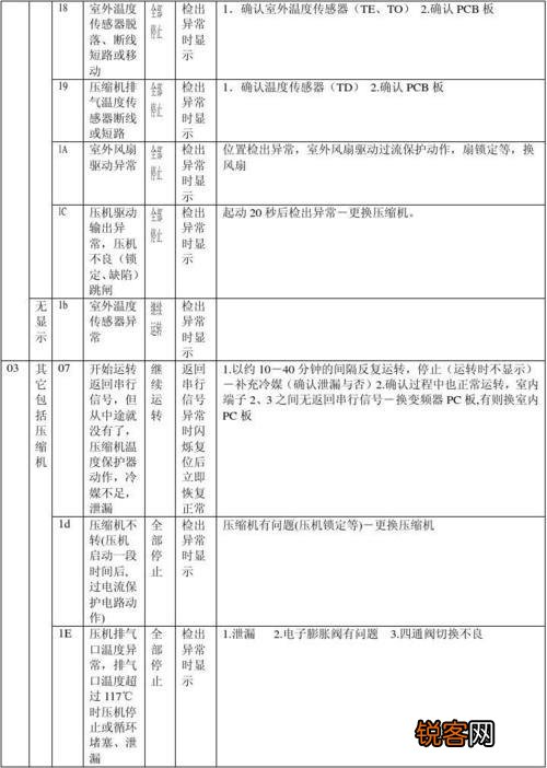 志高26变频空调故障代码