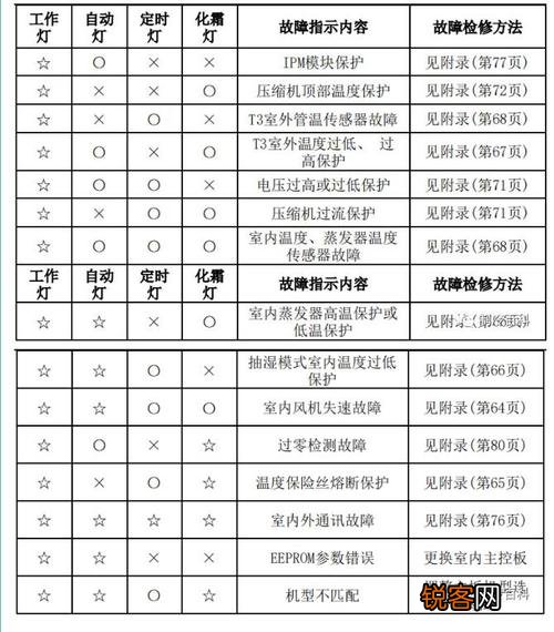 志高26变频空调故障代码