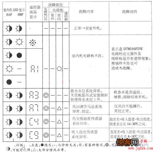 大金空调故障码滴两声