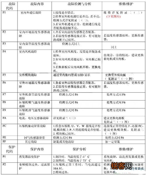 志高50柜机空调故障代码