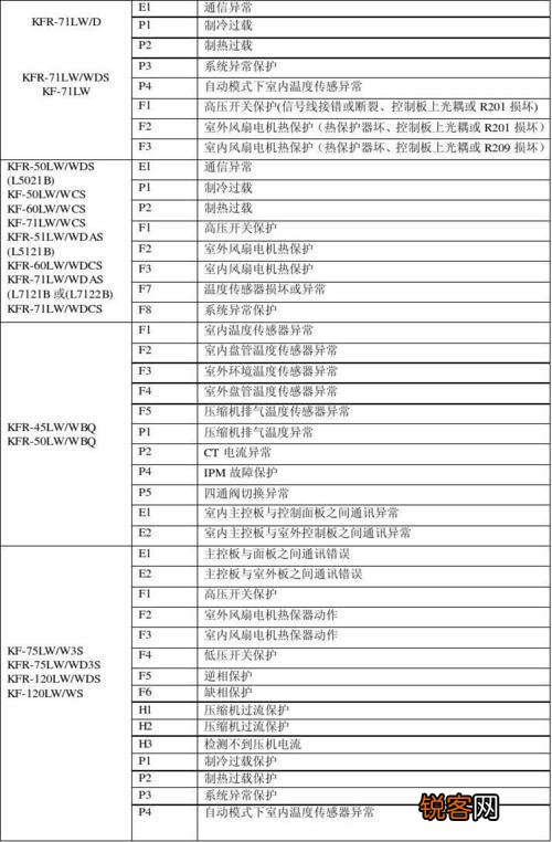 志高50柜机空调故障代码