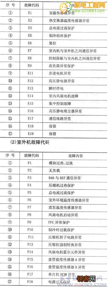 约克变频空调柜机故障代码