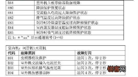 约克变频空调柜机故障代码