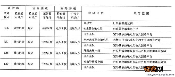 约克变频空调柜机故障代码