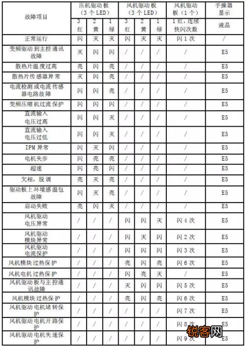 志高多联机空调e5故障代码