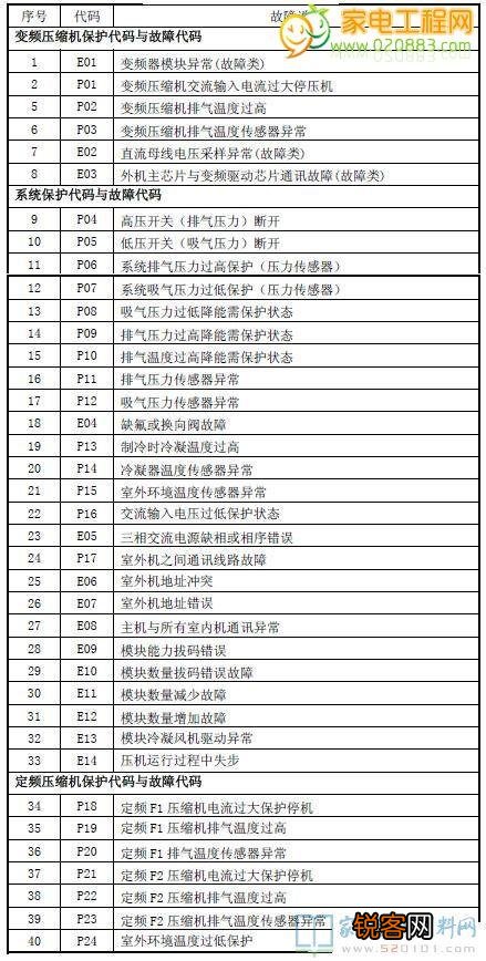 志高多联机空调e5故障代码