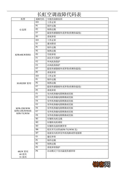 长虹空调柜式故障代码