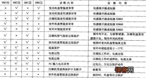 长虹空调柜式故障代码