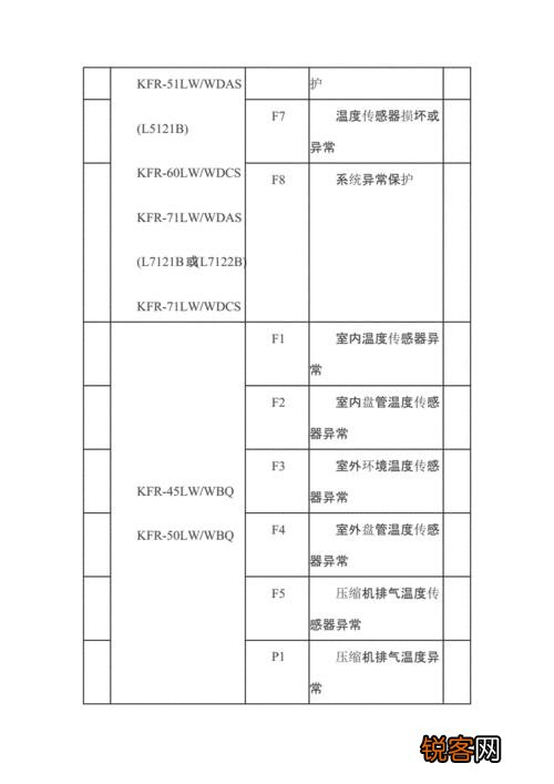 长虹空调柜式故障代码