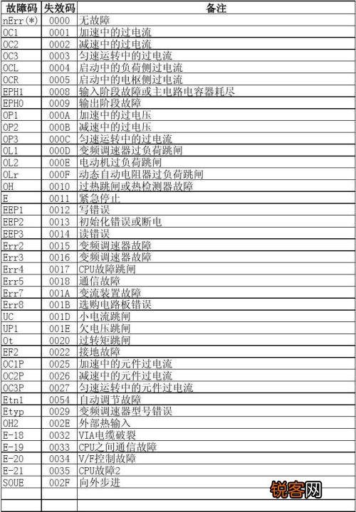 志高变频空调ff故障代码原因