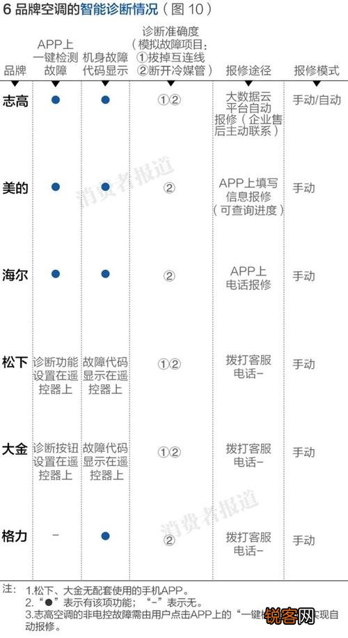 志高变频空调ff故障代码原因