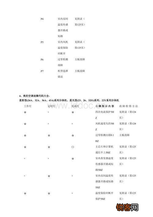 长虹空调主板故障代码大全