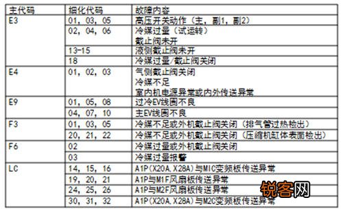 志高大金空调故障代码