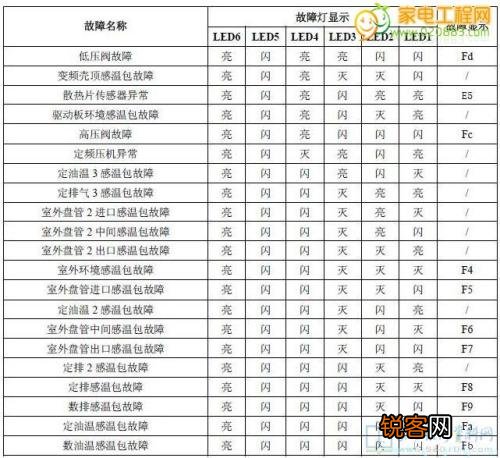 志高多联机空调故障代码EF