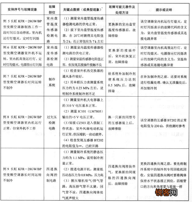 长虹变频空调显示故障代码