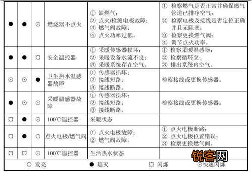 壁挂炉故障代码e4排除方法